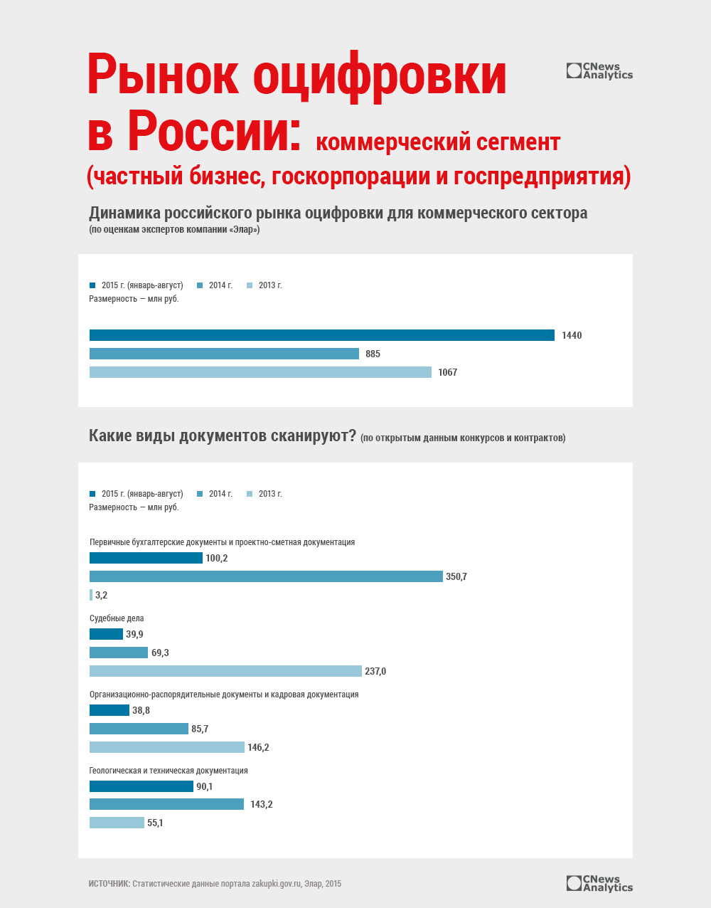 Рынок оцифровки в России: коммерческий сегмент (частный бизнес, госкорпорации и госпредприятия)